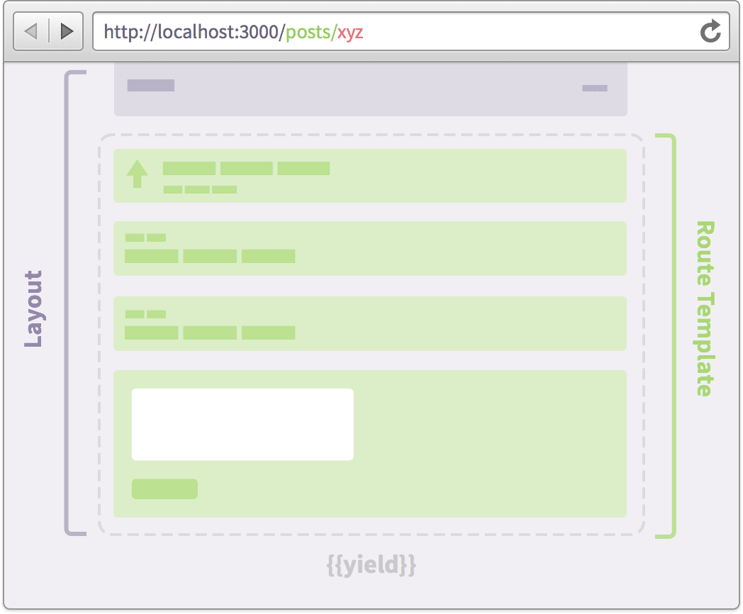 Layouts und Templates.
