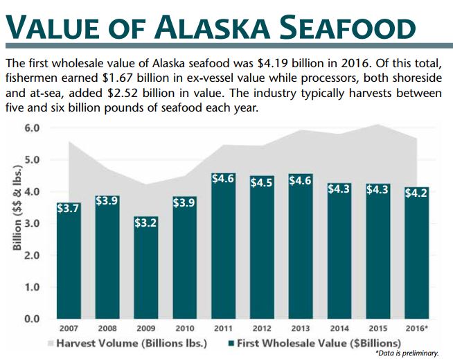 Calculating the value of Alaska seafood SeafoodSource