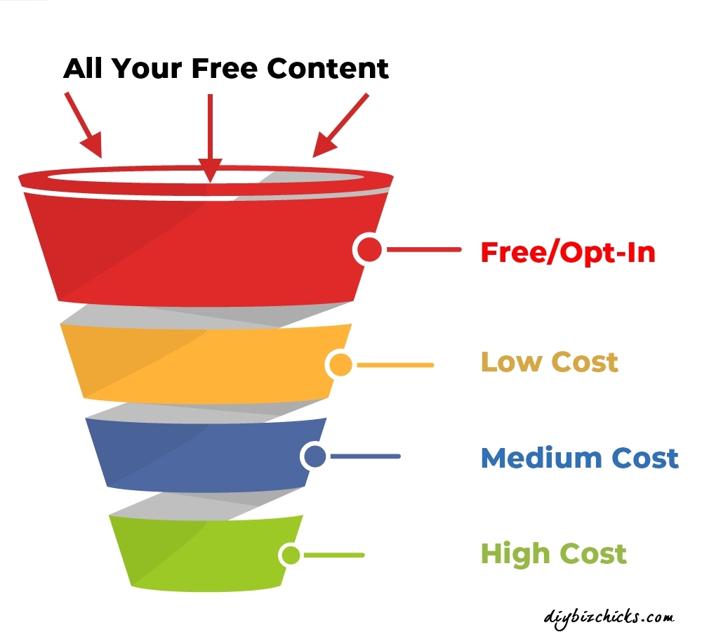 A sales funnel is a critical part of your business. Without it you won't make any money. No money = no business. If you aren't making money you have a hobby, not a business.