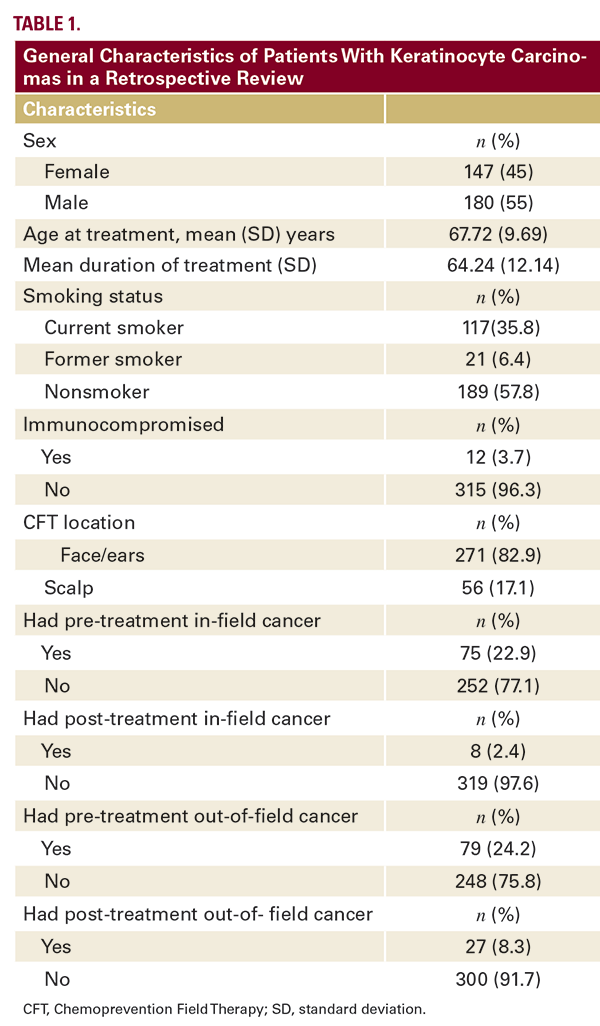 Keratinocyte Carcinoma Chemoprevention With a Combination of Imiquimod ...