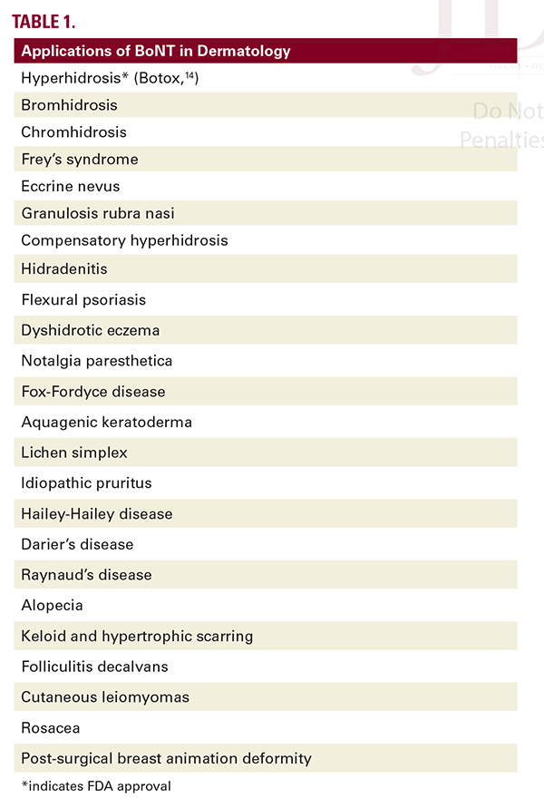 Beyond Wrinkles: A Comprehensive Review of the Uses of Botulinum Toxin ...