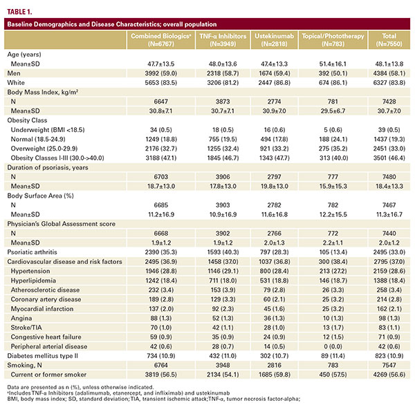 Evaluation of Risk of Major Adverse Cardiovascular Events With Biologic ...