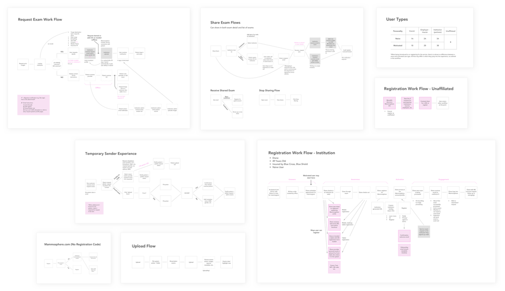User flow diagrams
