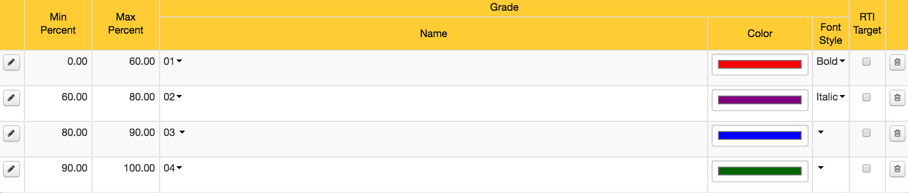 4 level Grade Table