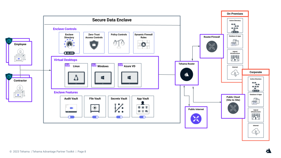 Image shows diagram of Tehama security architecture with Tehama Gateway Connectivity