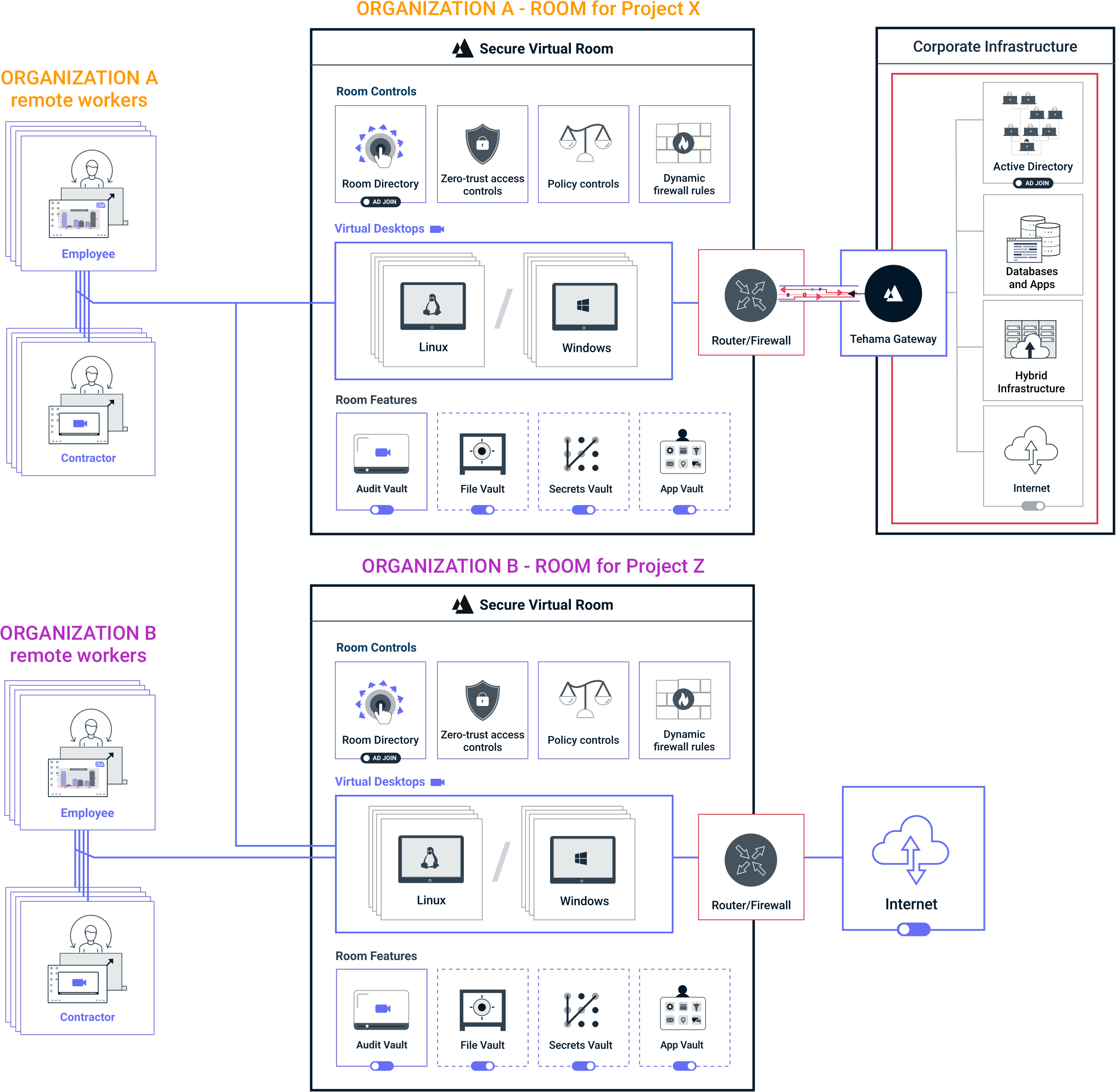 Image shows diagram of Tehama Organizations, Members and Rooms with Tehama Gateway and Internet-Only Connectivity