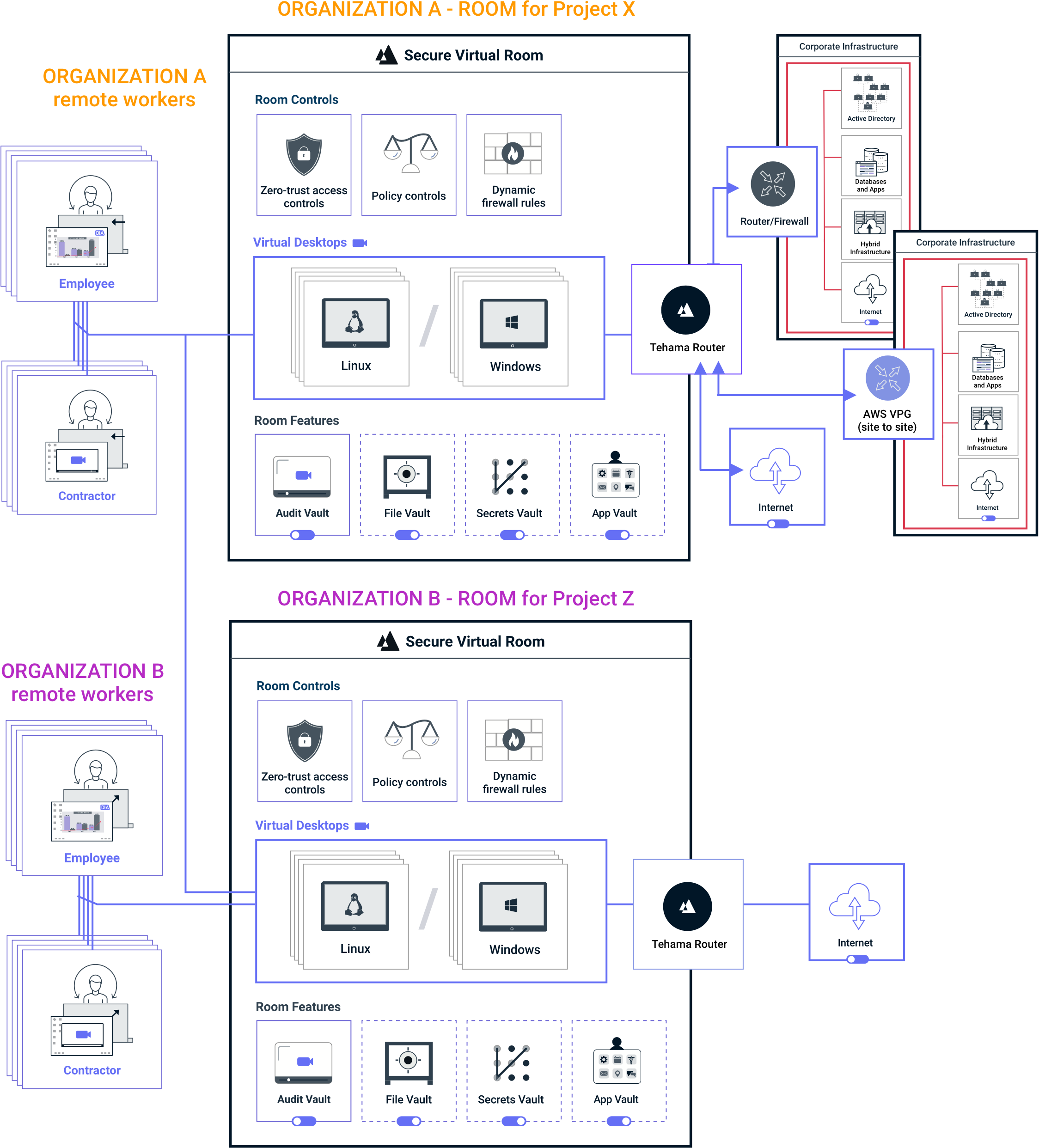 Image shows diagram of Tehama Organizations, Members and Rooms with Multi-Path Connectivity