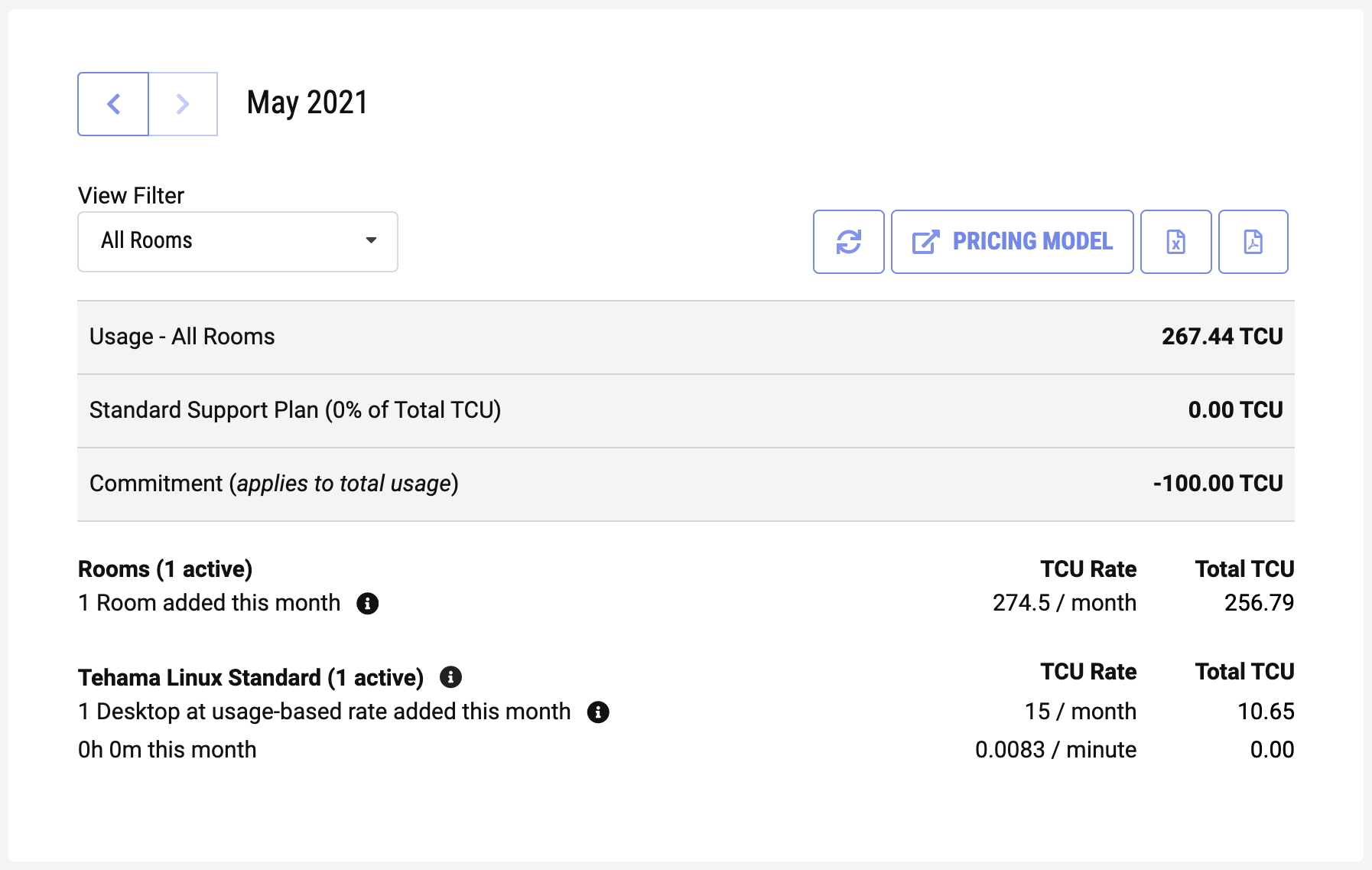 Example of a TCU Usage page for an organization