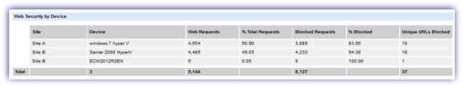 wp_or_sec_blocked_device