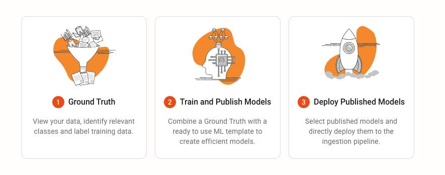 5-Step AI Studio Process of Candidate Set, Ground Truth, Models, Validation, and Publish