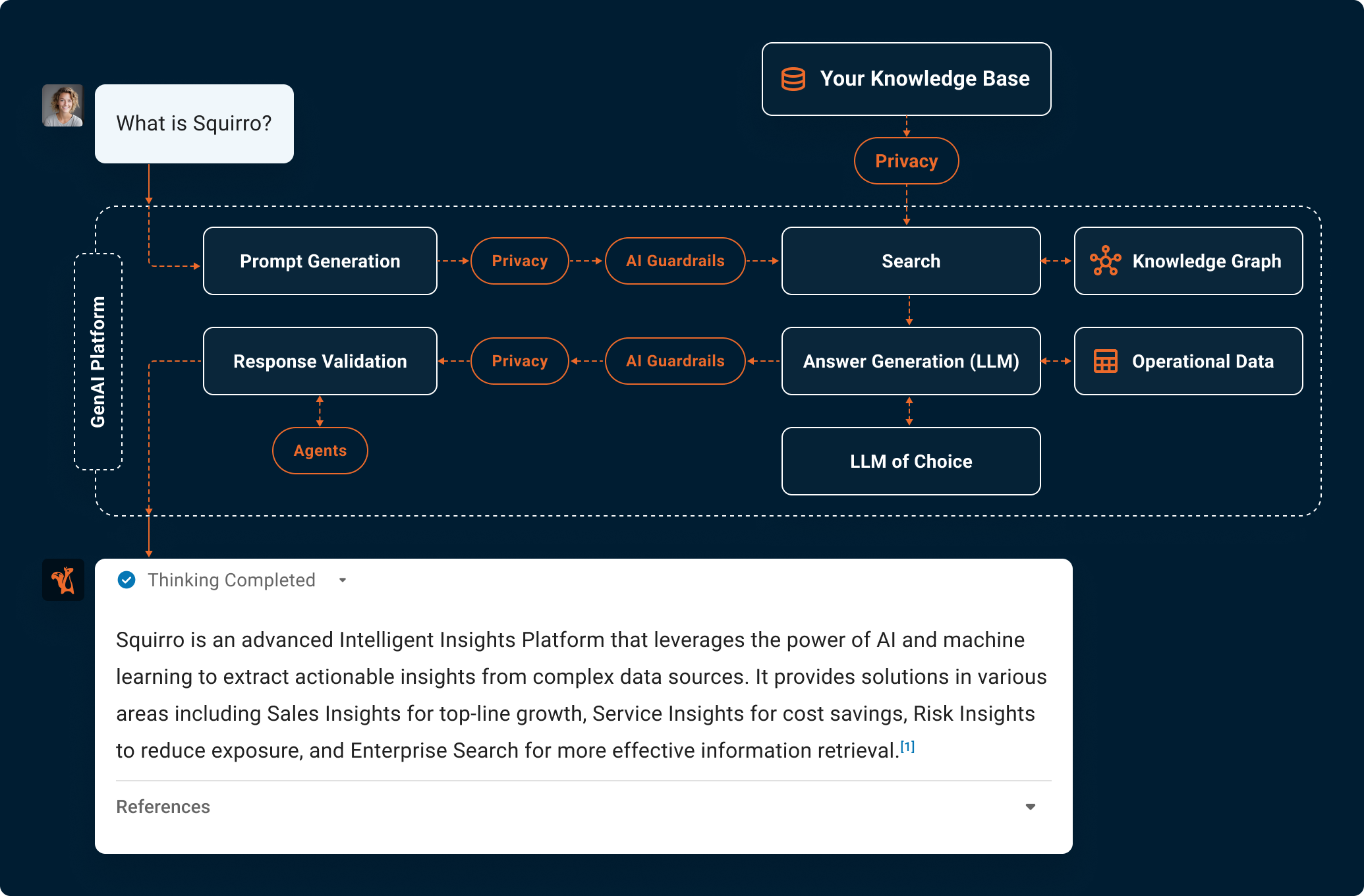 How SquirroGPT Works