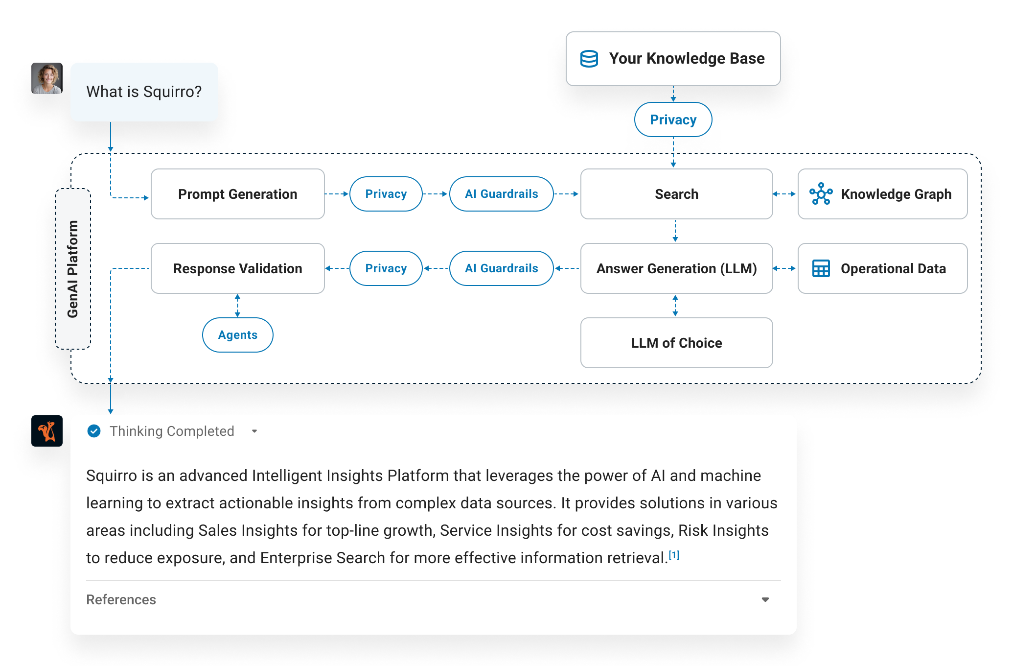 How SquirroGPT Works