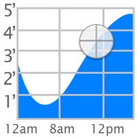 Tide Graph Tide Graph