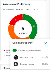 Assessment Proficiency graph with individual score pop up