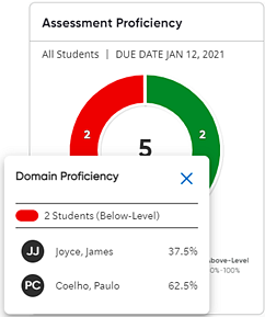 Assessment Proficiency Graph showing list of below-level student scores