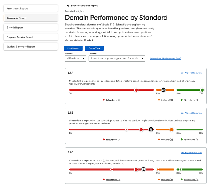 Domain Performance by Standard page