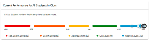 Current Performance Graph showing selected student node