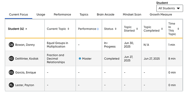 Class table section of the Program Activity Report