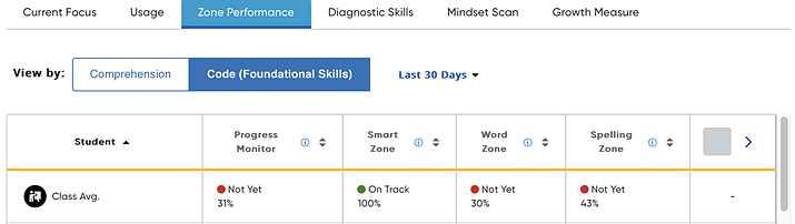 PAR Student Details Table Zone Performance tab-Code subtab