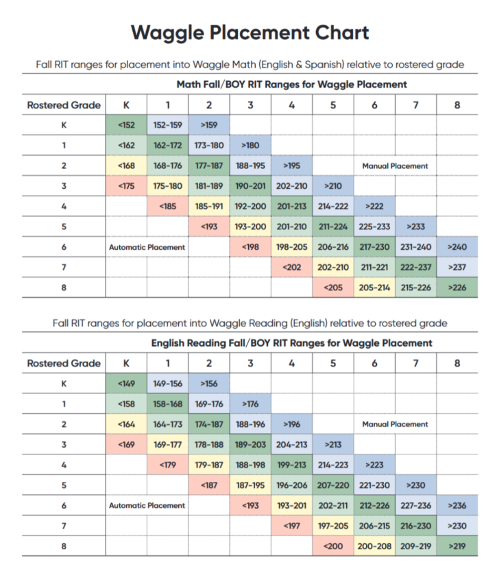 Waggle Placement Chart