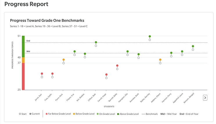 iRead Report page showing the Progress Report