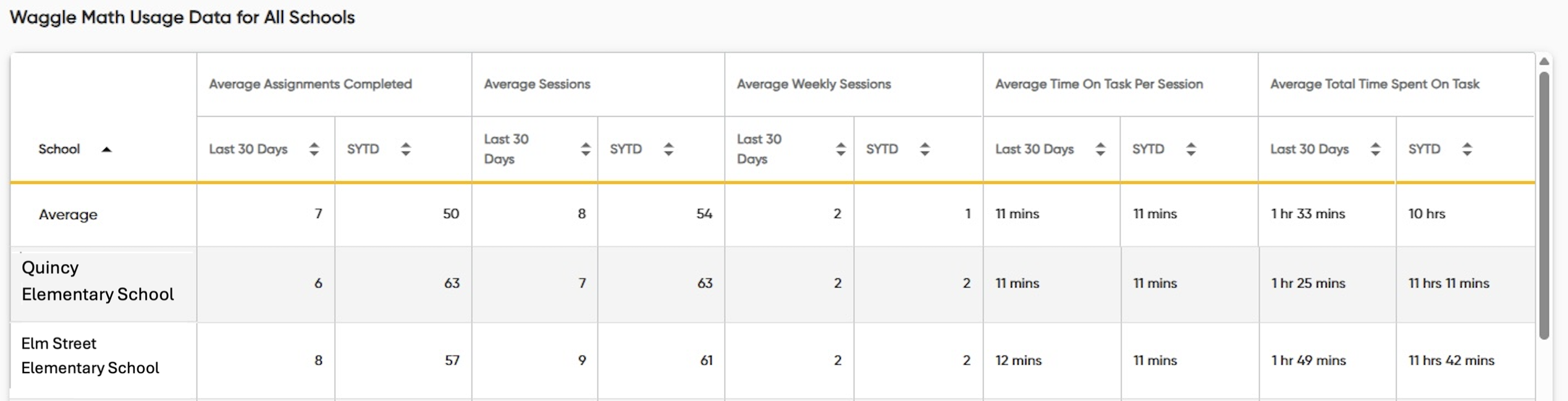 Waggle Administrator Program Activity Report