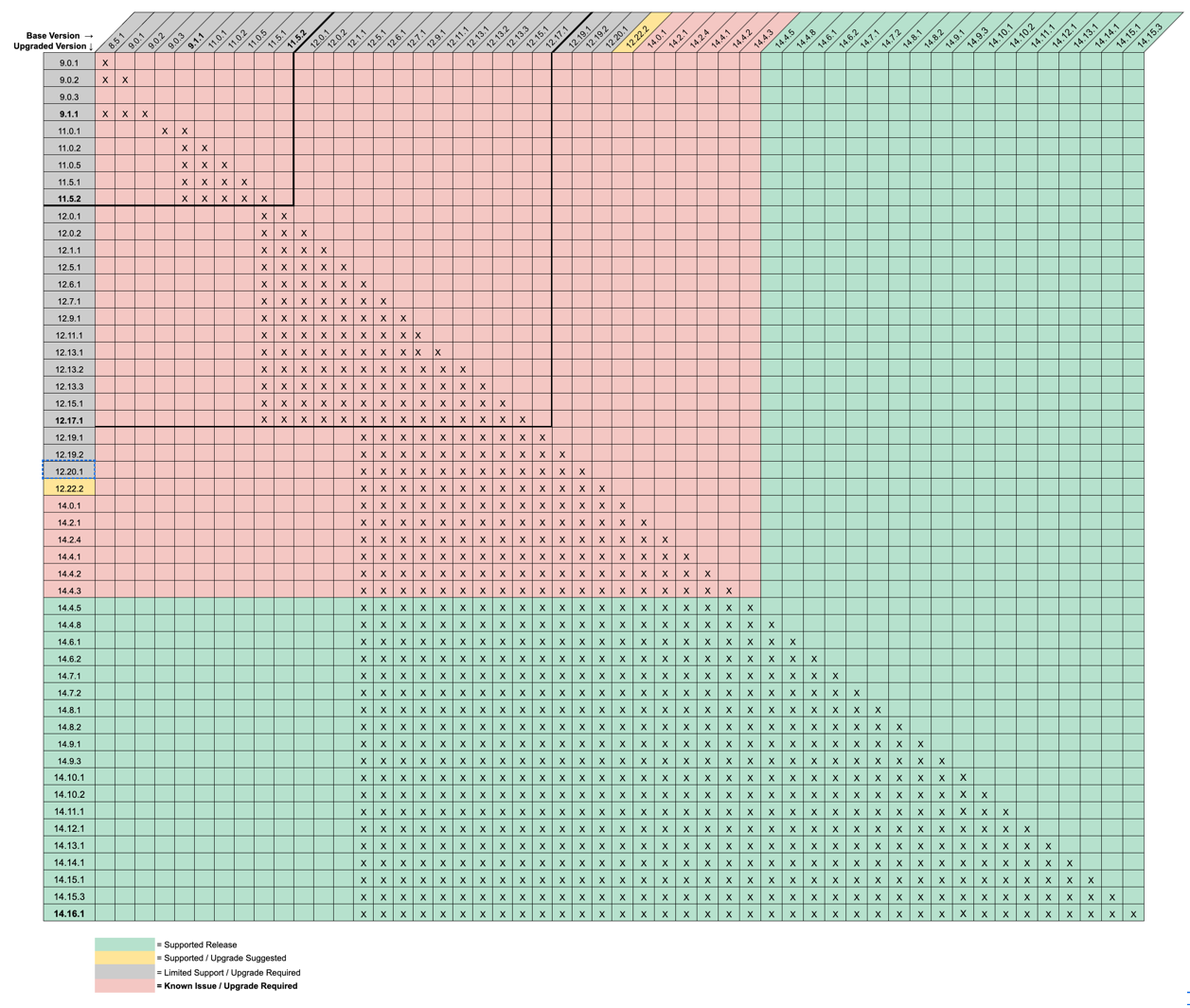Compatibility Matrix - InformaCast Advanced Upgrade Paths