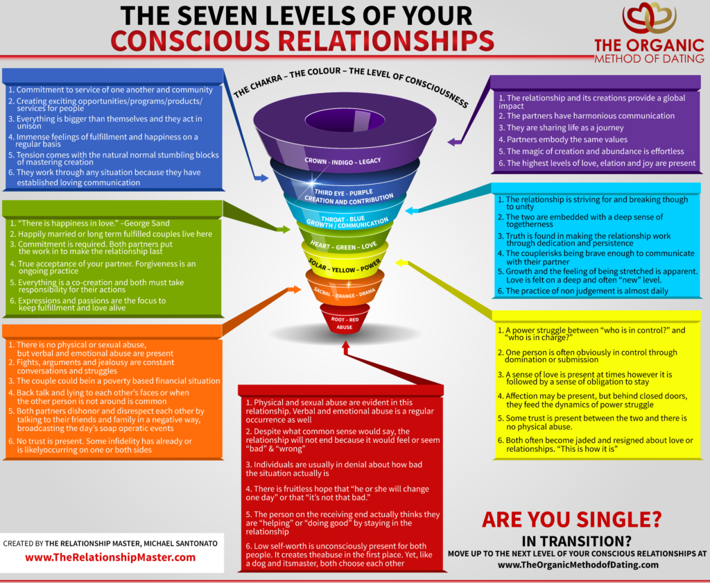 levels of dating relationships