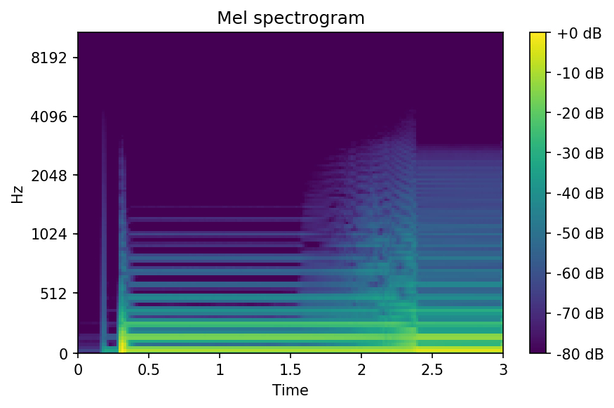 spectrograms