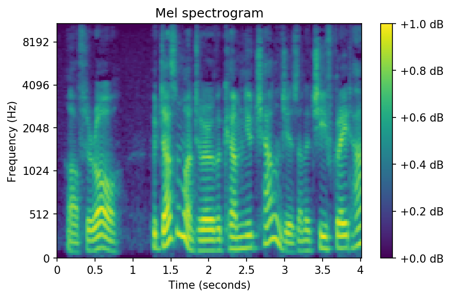 spectrograms