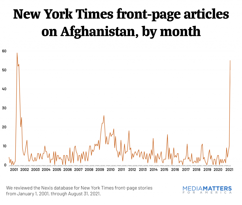 graph of ny times afghanistan coverage