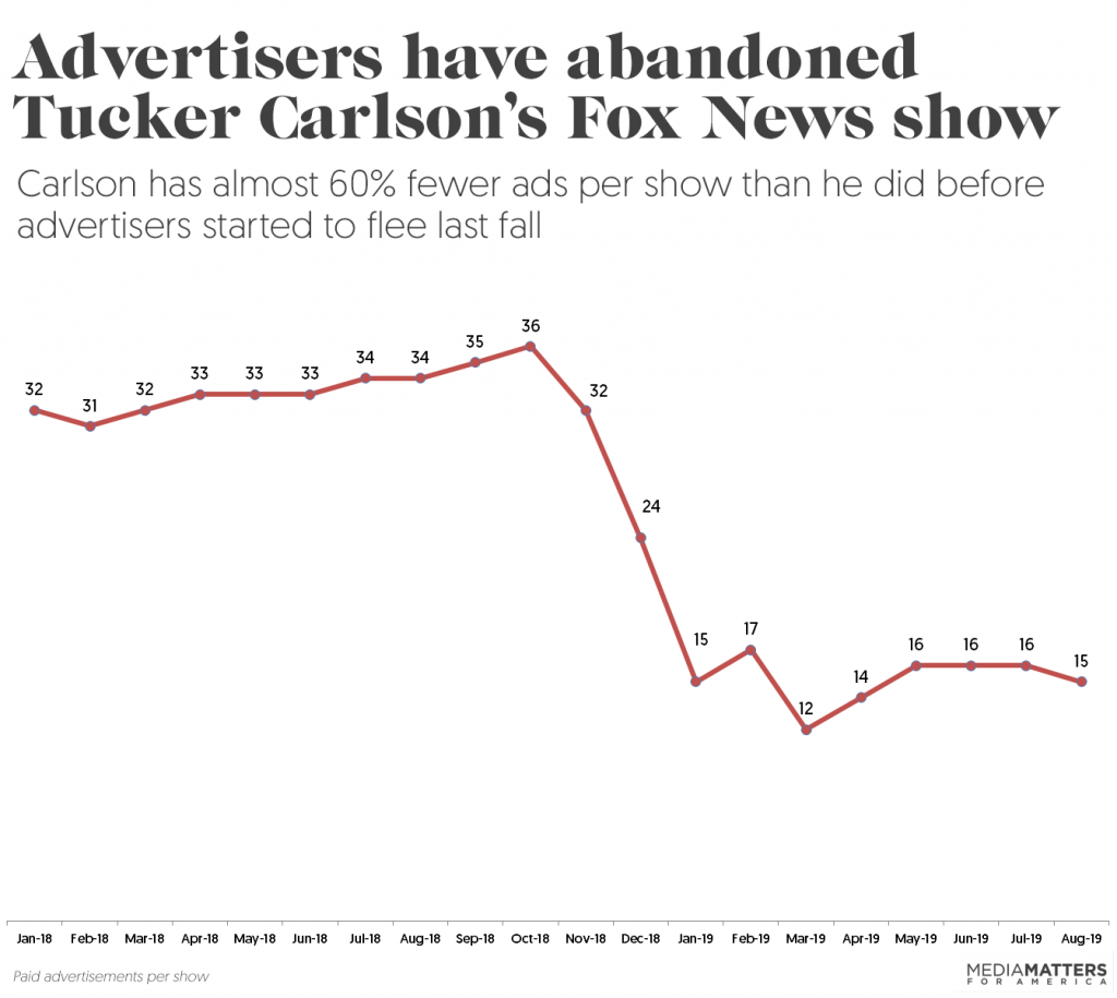 Tucker Carlson ad loss through August 2019