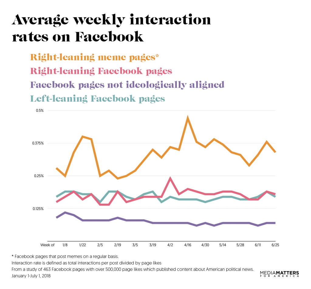 Facebook weekly interactions meme
