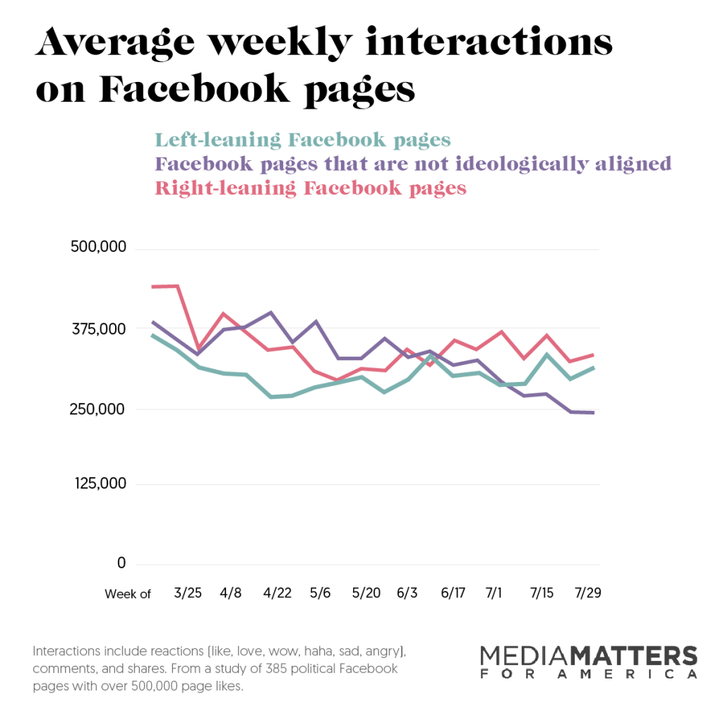 Facebook weekly interactions 3