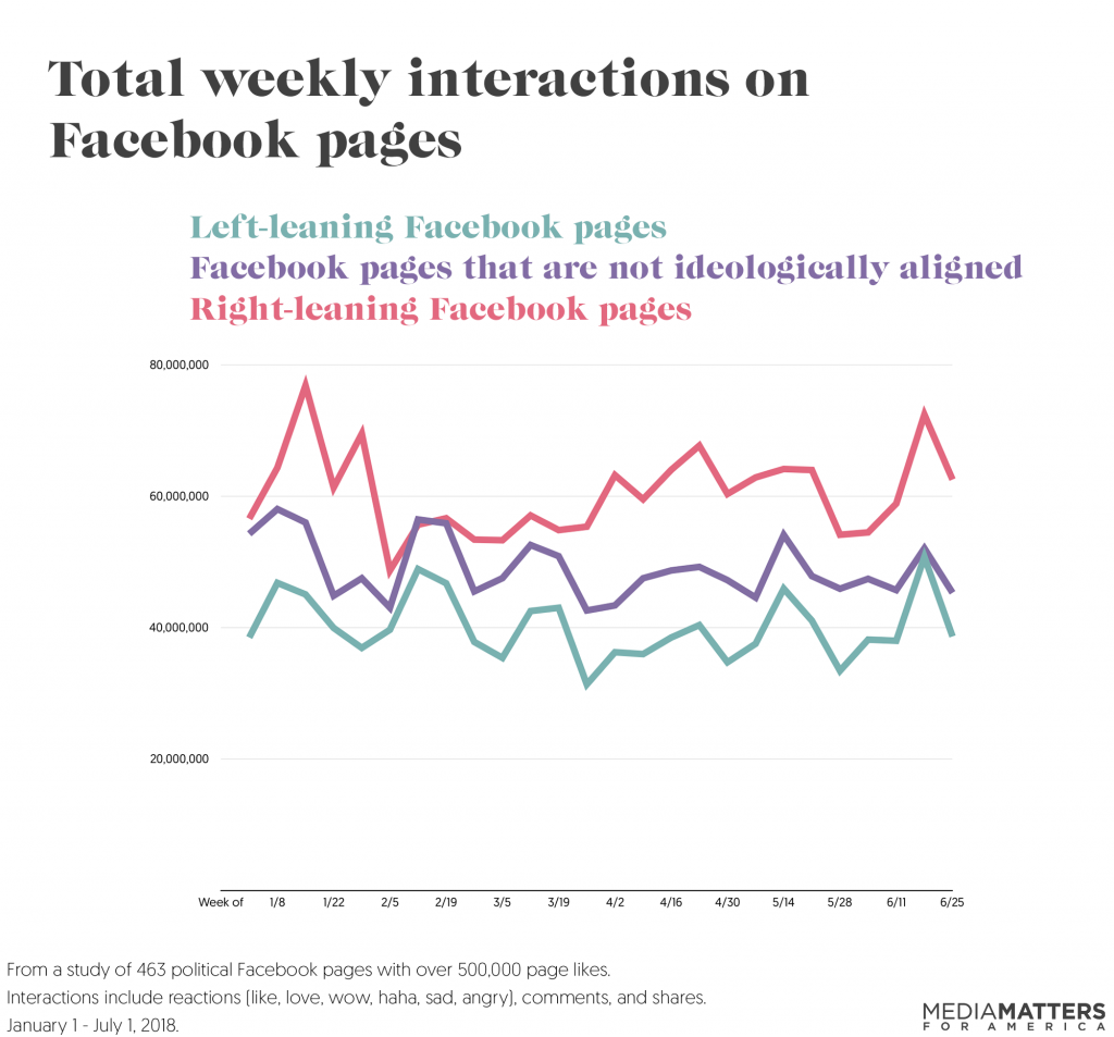 Facebook interactions 1
