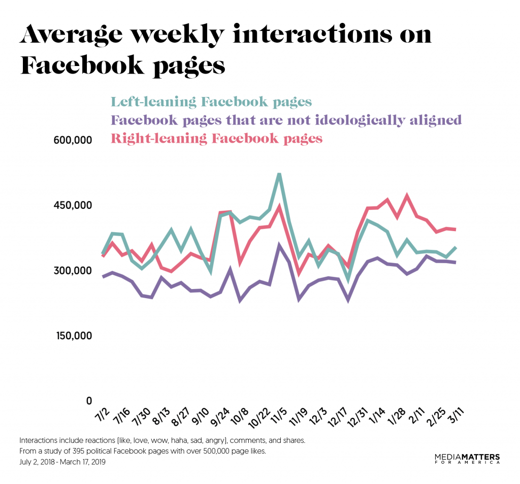 Facebook interactions 2