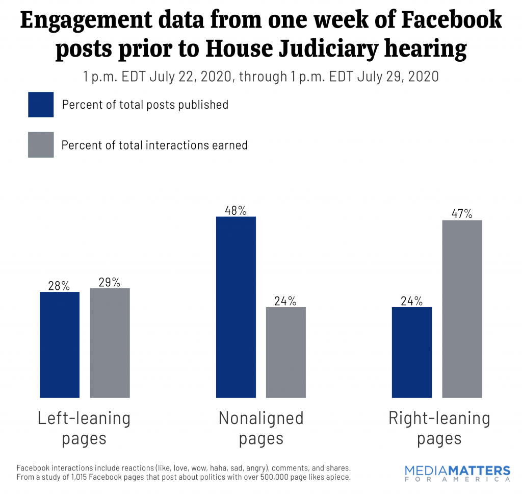 double bar chart showing that right-leaning content outperformed left-leaning or nonaligned content in the week before the July 29 House tech hearing