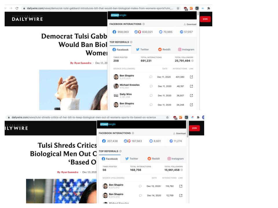 Daily Wire Gabbard Facebook engagement total