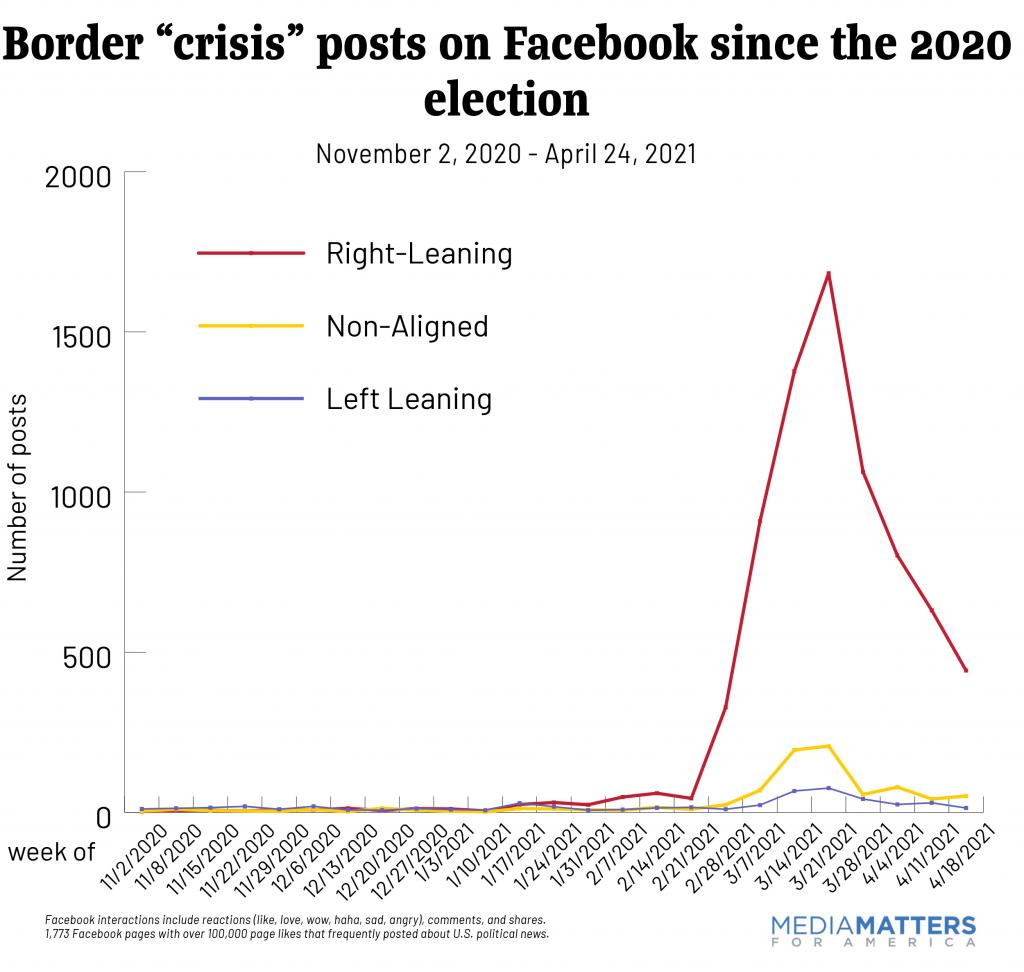 Border "crisis" posts on Facebook since the 2020 election