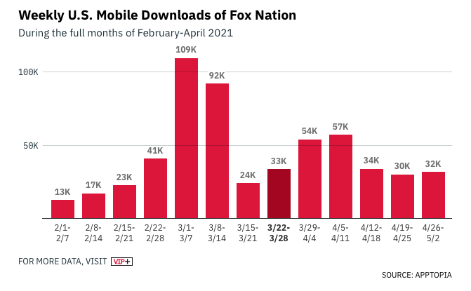 Fox Nation sub growth mobile