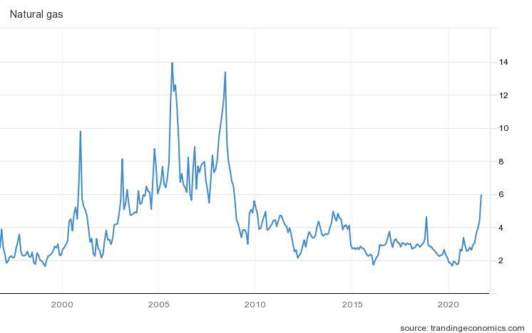 graph showing 25 year history of natural gas prices, in 2021 the price is about 6 USD/MMBtu