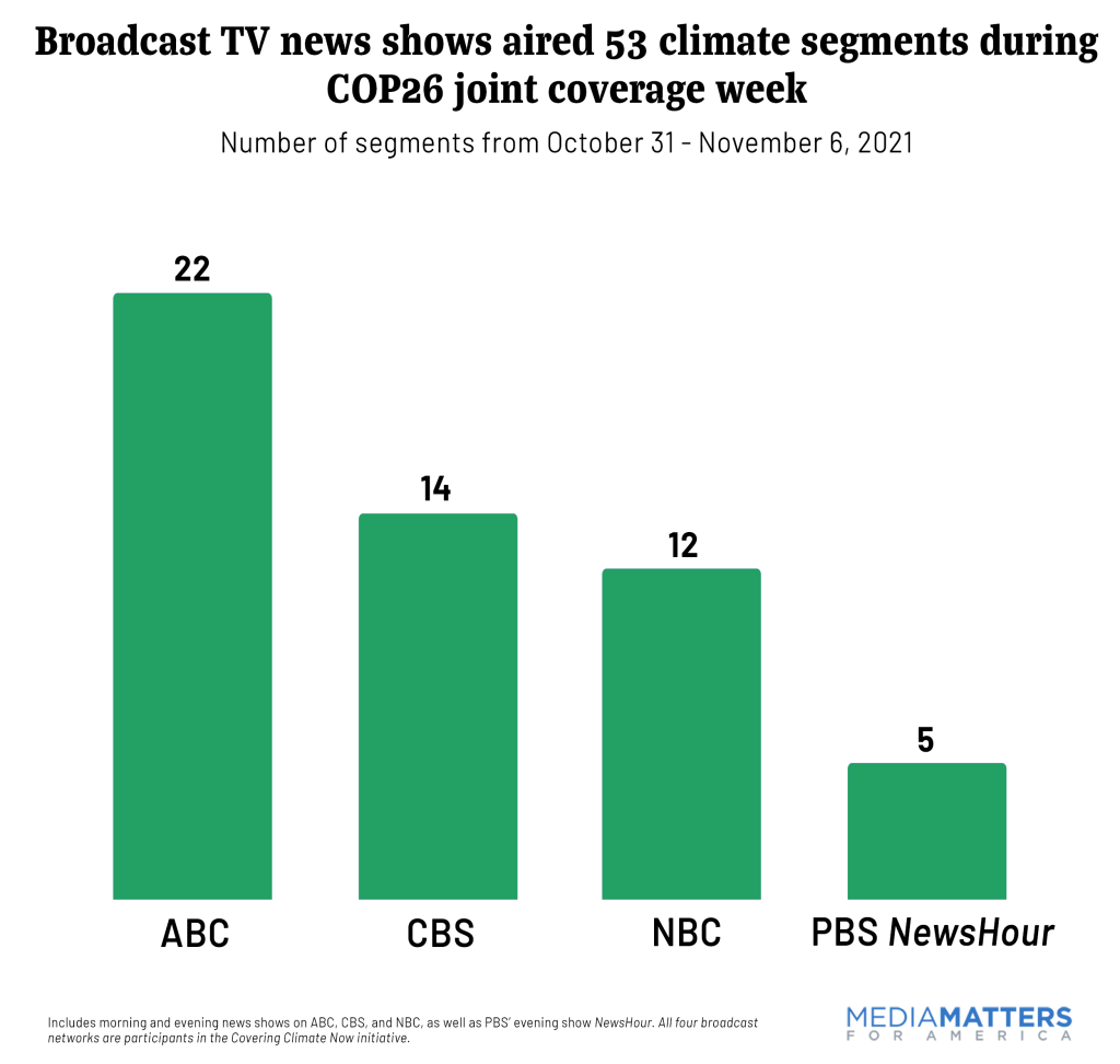 Broadcast TV news aired 53 climate segments during the first week of COP26