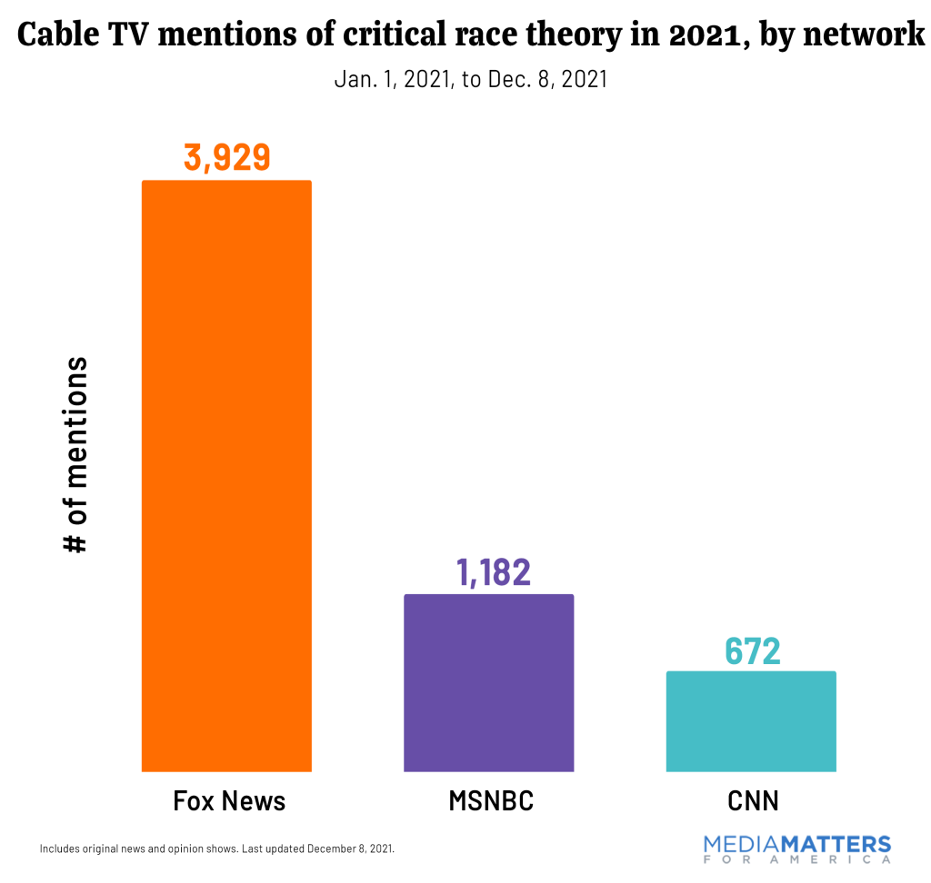 A bar graph showing cable TV mentions of critical race theory by network. Fox News mentioned critical race theory 3,929 times; MSNBC mentioned it 1,182 times; and CNN mentioned it 672 times. The data was last updated on December 8, 2021.