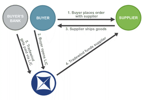 Export Finance Via Letter Of Credits En