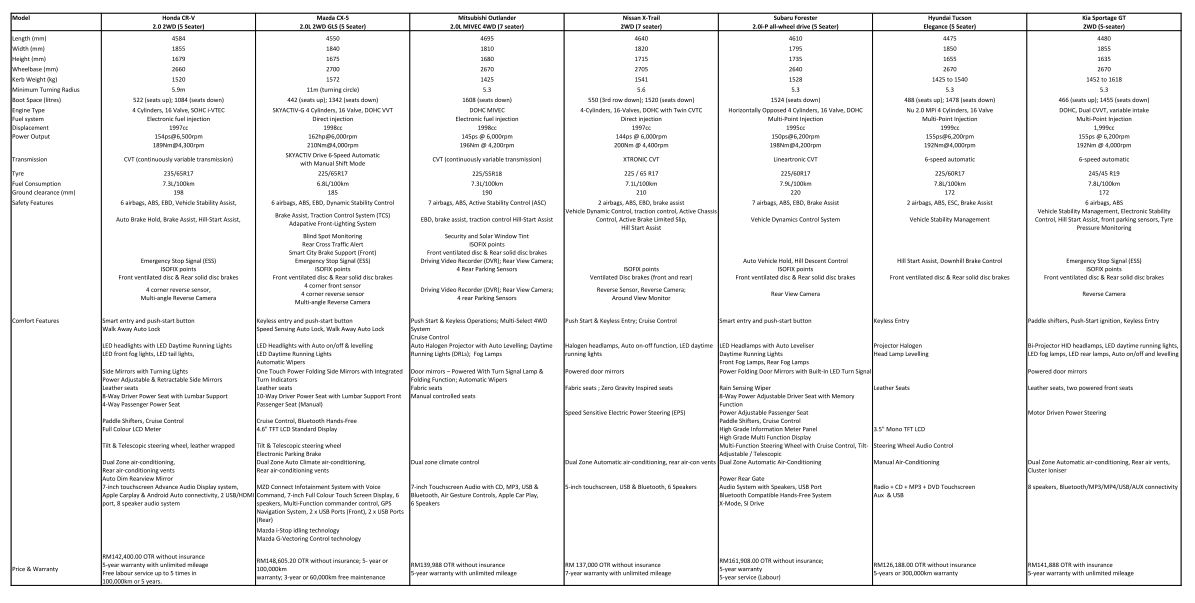 7 popular 2 0 litre suvs duke it out on specs which one suv cargo space comparison chart