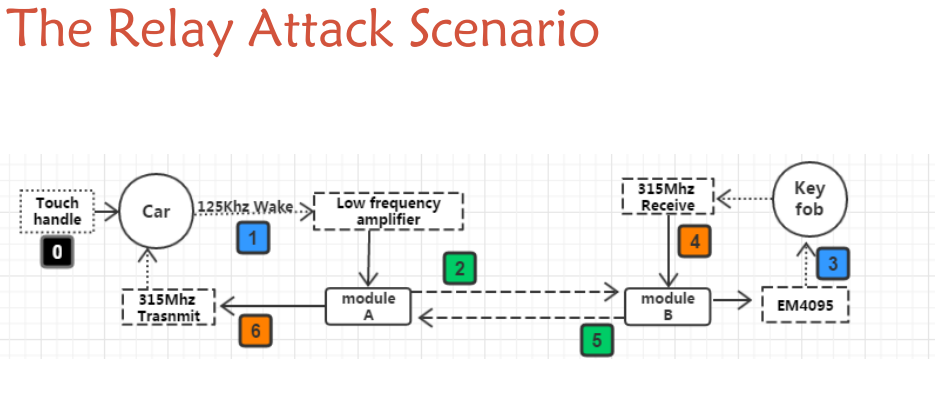 Relay attack scenario
