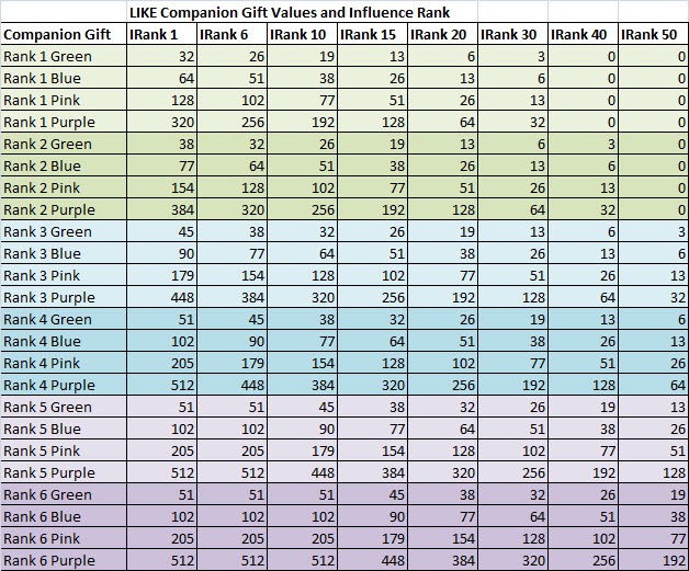 swtor-like-companion-gift-values-and-influence-rank