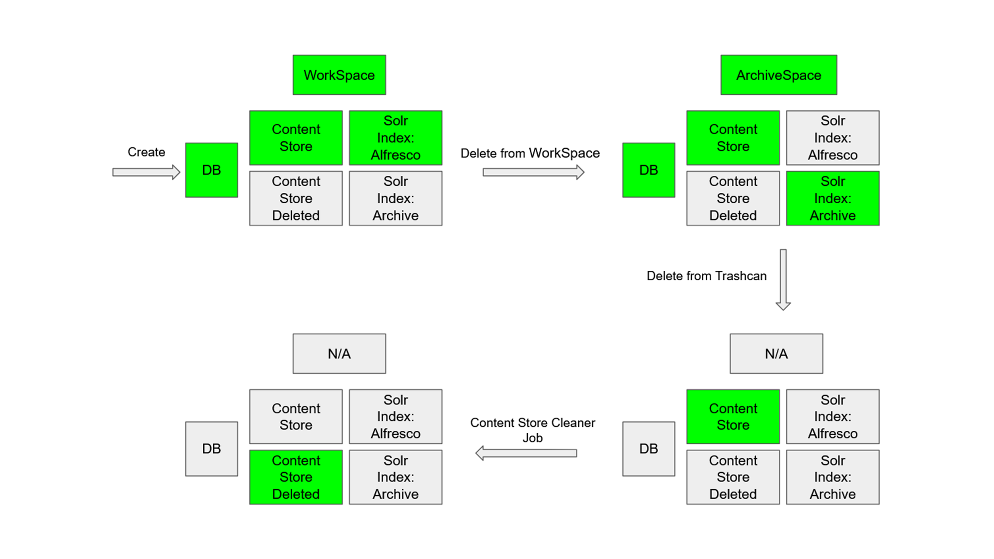 Alfresco document life cycle workflow diagram