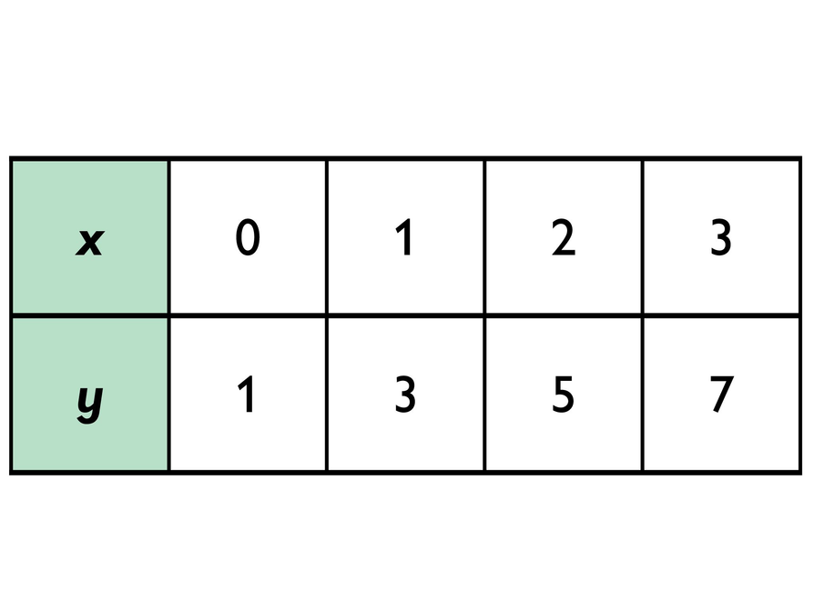 Constant of Proportionality - Table | Interactive Worksheet by Laurie