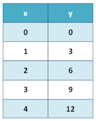 Constant Of Proportionality Table Worksheet